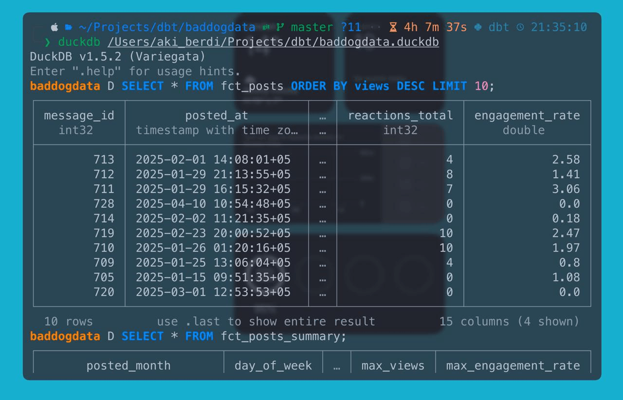 fct_posts query result showing message_id, views, engagement_rate and post_length_bucket columns