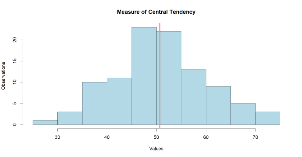 Normal Distribution with mean and median