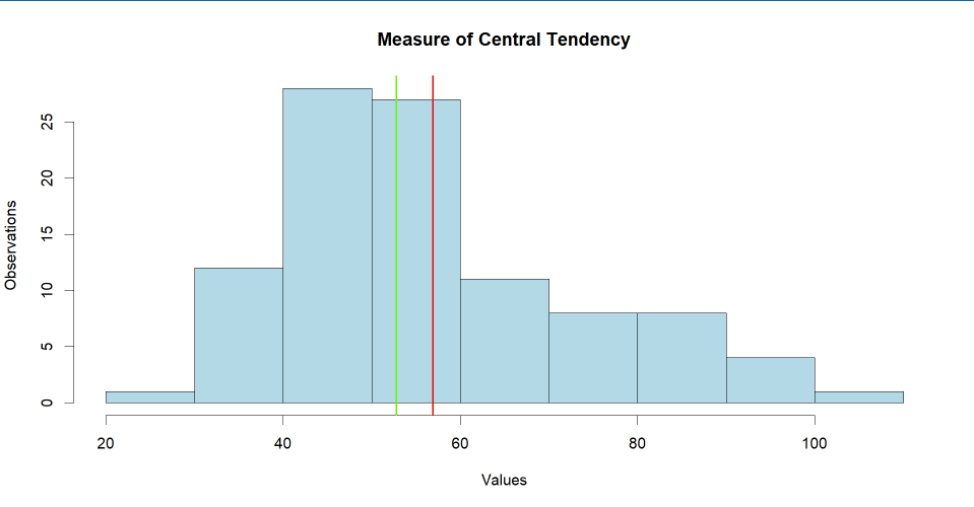 Not Normal Distribution with mean and median