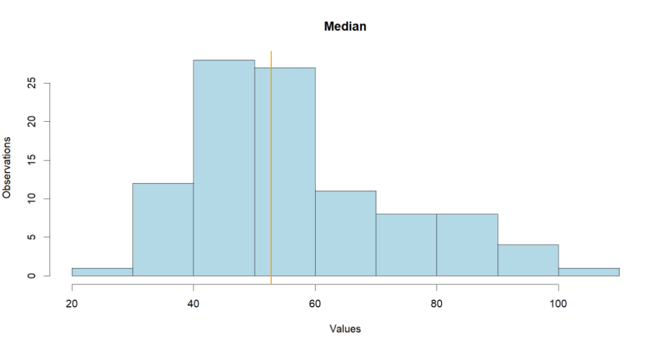 Displaying Median using quantiles function