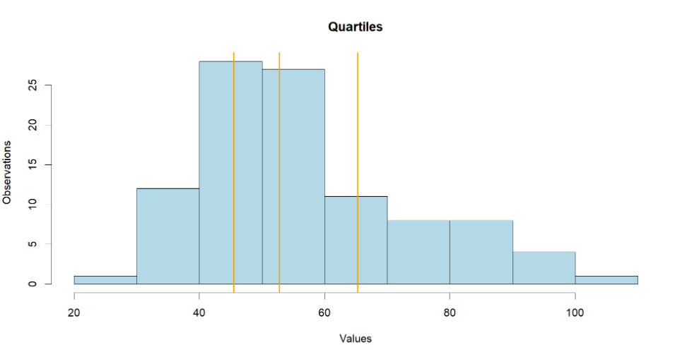 Displaying quartiles using quntile function