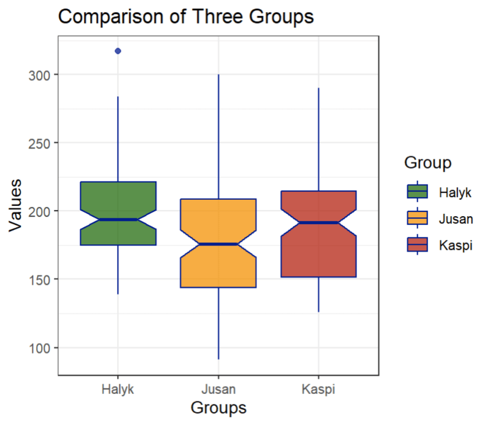 The boxplot displaying payment providers