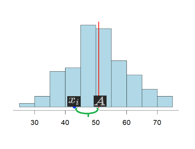 Absolute Deviation of a certain value