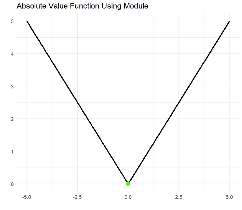 Absolute Value Function