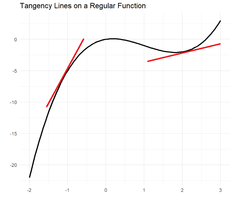 Tangency Line on a function