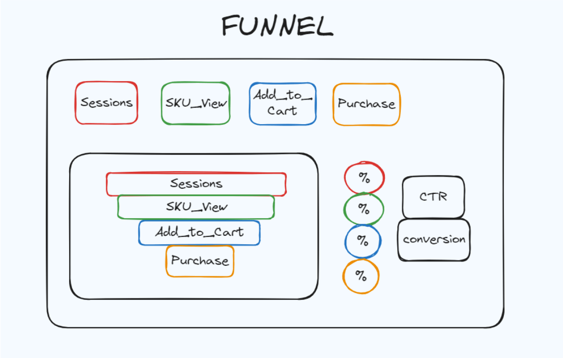 The Funnel Overview Dashboard