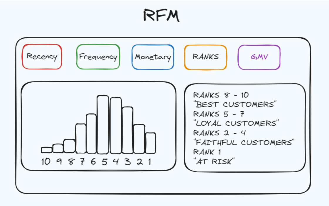 The RFM Analysis Dashboard