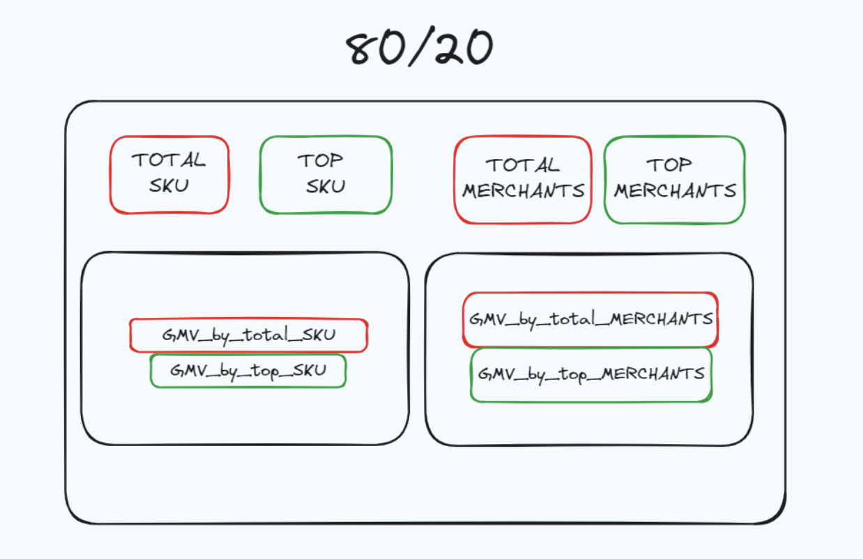 The Items Concentration Dashboard