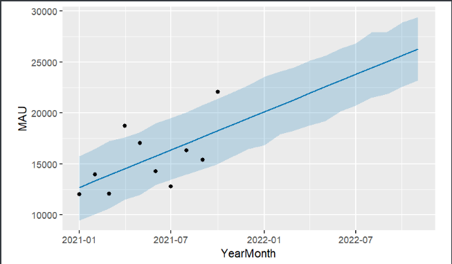 The Prophet Time Series Forecasting Plot