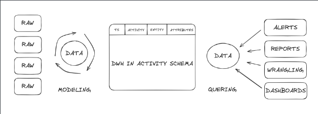 Data Pipeline Schema, modeling and querying data