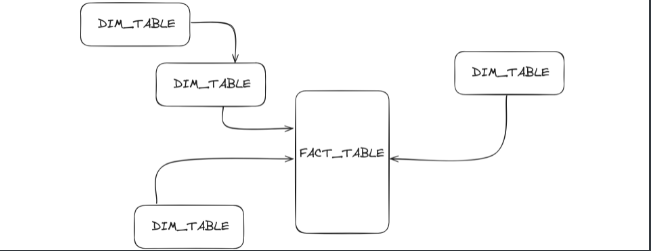 Star-Schema explained