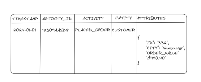 Activity-Schema explained