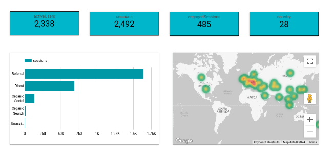 The dashboard of sessions by channel and countries