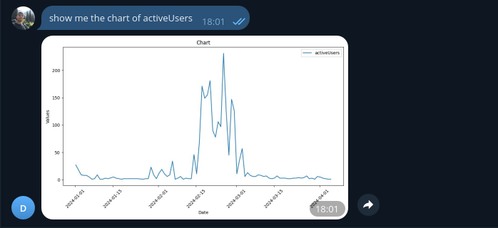 Chat Bot outputs chart