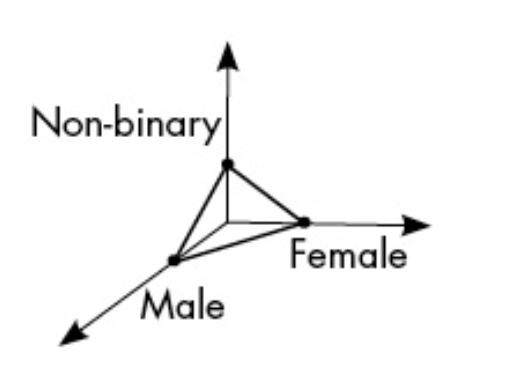 Three value dummy variable